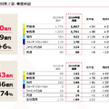 【決算1分解説】マヨネーズ販売100周年のキユーピーは海外展開と収益改善で過去最高益を達成！