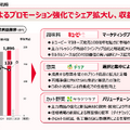 【決算1分解説】マヨネーズ販売100周年のキユーピーは海外展開と収益改善で過去最高益を達成！