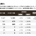 【決算1分解説】家事代行のCasyは売上高がYoY+13.8%で成長、行政連携でアップサイドを狙う