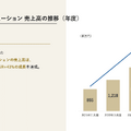 【決算1分解説】ELEMENTSは主力の個人認証サービスがCAGR+43%で急成長中！