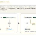 【決算1分解説】ELEMENTSは主力の個人認証サービスがCAGR+43%で急成長中！