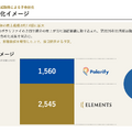 【決算1分解説】ELEMENTSは主力の個人認証サービスがCAGR+43%で急成長中！