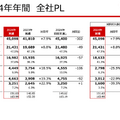 【決算1分解説】キヤノンはメディカル事業で1,651億円の減損損失を計上し、純利益がYoY-39.5%で4年ぶりの減益