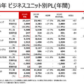 【決算1分解説】キヤノンはメディカル事業で1,651億円の減損損失を計上し、純利益がYoY-39.5%で4年ぶりの減益