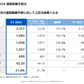 【決算1分解説】位置ゲームのモバイルファクトリーは減収するも営業利益はYoY+12%の10.6億円で増益！