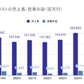 Q. 富裕層向け会員制ホテルのリゾートトラストを支える「売建て」のビジネスモデルとは？