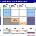 Q. 富裕層向け会員制ホテルのリゾートトラストを支える「売建て」のビジネスモデルとは？