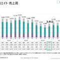 【決算1分解説】バリューコマースは戦略コスト増加で営業利益がYoY-20.5%、LINEヤフーとの契約終了で新サービス創出が急務に