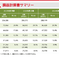 【決算1分解説】モノタロウは購買管理システムが好調で増収増益、海外事業も成長の見込みあり