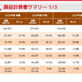 【決算1分解説】モノタロウは購買管理システムが好調で増収増益、海外事業も成長の見込みあり