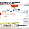 日本航空2025年3月期 第3四半期　決算資料より