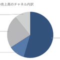 Q. ユニクロと真逆のファブレスで新規上場へ、リカバリーウェアのTENTIALは何がすごいのか？