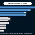 Q. 【国内SaaS決算】事業の健全性を示す3つの主要KPIを満たした唯一の企業は？