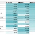 Q. 【国内SaaS決算】事業の健全性を示す3つの主要KPIを満たした唯一の企業は？