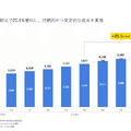 Q. カーライルがカオナビをTOB！120%超のプレミアムの妥当性は？