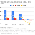 Q. 大手通信事業者の中で、最も労働生産性が高い企業とその理由は？