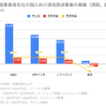 Q. 大手通信事業者の中で、最も労働生産性が高い企業とその理由は？