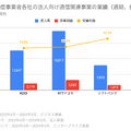 Q. 大手通信事業者の中で、最も労働生産性が高い企業とその理由は？