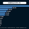 Q. 【国内SaaS決算】事業の健全性を示す3つの主要KPIを満たした唯一の企業は？