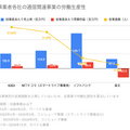 Q. 大手通信事業者の中で、最も労働生産性が高い企業とその理由は？