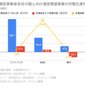 Q. 大手通信事業者の中で、最も労働生産性が高い企業とその理由は？