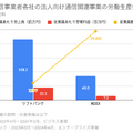 Q. 大手通信事業者の中で、最も労働生産性が高い企業とその理由は？