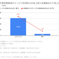 Q. 大手通信事業者の中で、最も労働生産性が高い企業とその理由は？