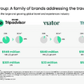 【決算1分解説】トリップアドバイザーは売上高がYoY+2.6%の$1.8B、予約サイトのViatorが成長を牽引