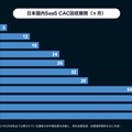 Q. 【国内SaaS決算】事業の健全性を示す3つの主要KPIを満たした唯一の企業は？