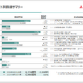 三菱商事2024年度 第３四半期決算説明資料より