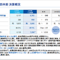 伊藤忠商事2024年度 第３四半期決算説明資料より