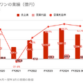 Q. ラウンドワンの米国売上比率が40%超え！米国事業の業績が伸びている理由とは？