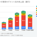 Q. ラウンドワンの米国売上比率が40%超え！米国事業の業績が伸びている理由とは？