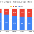Q. ラウンドワンの米国売上比率が40%超え！米国事業の業績が伸びている理由とは？