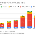 Q. ラウンドワンの米国売上比率が40%超え！米国事業の業績が伸びている理由とは？