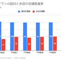 Q. ラウンドワンの米国売上比率が40%超え！米国事業の業績が伸びている理由とは？