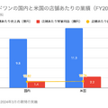 Q. ラウンドワンの米国売上比率が40%超え！米国事業の業績が伸びている理由とは？