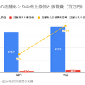 Q. ラウンドワンの米国売上比率が40%超え！米国事業の業績が伸びている理由とは？