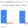 Q. ラウンドワンの米国売上比率が40%超え！米国事業の業績が伸びている理由とは？