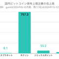 Q. 上場企業がビットコインを財務資産として保有することで業績は伸びるのか？