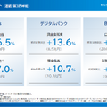 住信SBIネット銀行2025年3月期 第3四半期 決算説明会プレゼンテーションより
