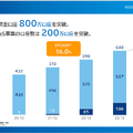 住信SBIネット銀行2025年3月期 第3四半期 決算説明会プレゼンテーションより