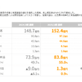 通期黒字を達成したベースフード、次は商品ラインナップが試される？