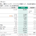 変革期の資生堂と安定成長の花王  化粧品大手2社の事業戦略比較