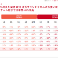 変革期の資生堂と安定成長の花王  化粧品大手2社の事業戦略比較