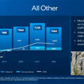 IntelはCEOが変わるも不調は継続、20%越えの人員削減を実施か？