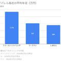 Q. 大手アパレル各社の中で、ファーストリテイリングの年収が高い理由とは？