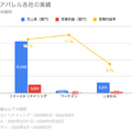 Q. 大手アパレル各社の中で、ファーストリテイリングの年収が高い理由とは？