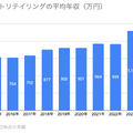 Q. 大手アパレル各社の中で、ファーストリテイリングの年収が高い理由とは？