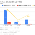 Q. 大手アパレル各社の中で、ファーストリテイリングの年収が高い理由とは？